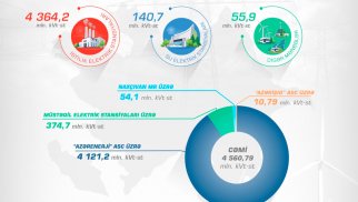 Yanvar-fevral aylarında elektrik enerjisi istehsalı göstəriciləri AÇIQLANIB