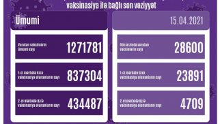 Azərbaycanda son sutkada nə qədər şəxsə vaksin vurulub? – RƏSMİ RƏQƏMLƏR 