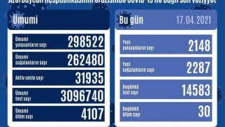 Azərbaycanda 2 148 yeni yoluxma faktı qeydə alınıb – Operativ Qərargah