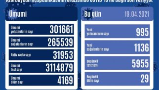 Azərbaycanda 995 yeni yoluxma faktı qeydə alınıb – Operativ Qərargah