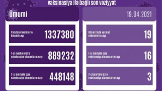 Bu gün ölkədə neçə nəfər vaksinasiya olunub? – RƏSMİ