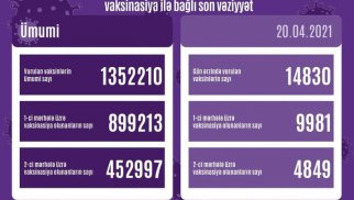 Azərbaycanda neçə nəfər vaksin vurdurub? – RƏSMİ AÇIQLAMA