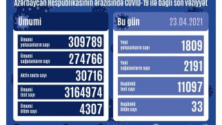 Bu gün 1 809 nəfər yoluxdu, 33 nəfər isə... - RƏSMİ