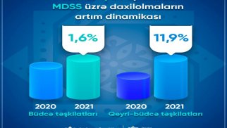 Sosial sığorta haqları üzrə daxilolmalar kəskin artıb