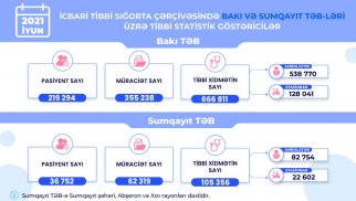 Bakı və Sumqayıtda əhaliyə göstərilən tibbi xidmətlərin həcmi açıqlandı