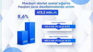 MDSS üzrə daxilolmalarda 8,6% artım qeydə alınıb