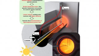 Alimlər günəş enerjisindən istifadə edərək 1000 °C-dən yuxarı temperatur əldə etdi