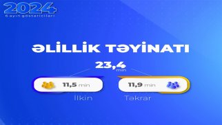 6 ayda 23 mindən çox şəxsə əlillik təyin olunub