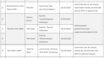 Kolbasa və sosiska məhsullarında aparılan yoxlamaların nəticəsini açıqlandı (SİYAHI)