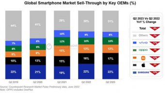 Ən çox satılan telefon markaları açıqlandı