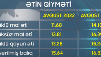 Hansı məhsullar bahalaşıb? - Od tutub yanan QİYMƏTLƏR