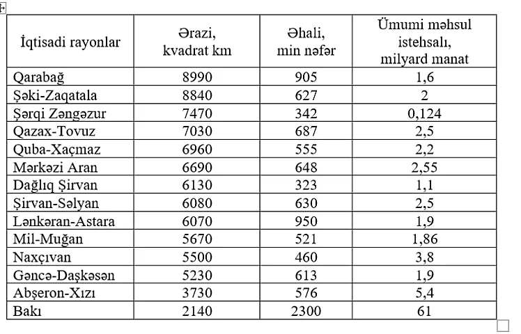 Yeni iqtisadi rayonların əsas göstəriciləri – <span style="color: #ff0000;">Rayonların ərazisi və əhalisi… (CƏDVƏL)</span>