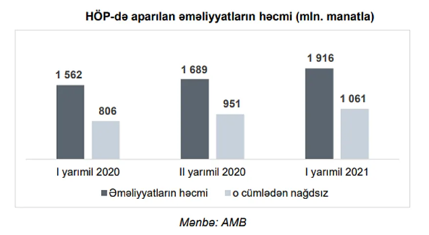 “Hökumət Ödəniş Portalı” vasitəsi ilə toplanan ödənişlərin həcmi <span style="color: #ff0000;">AÇIQLANDI (CƏDVƏL)</span>