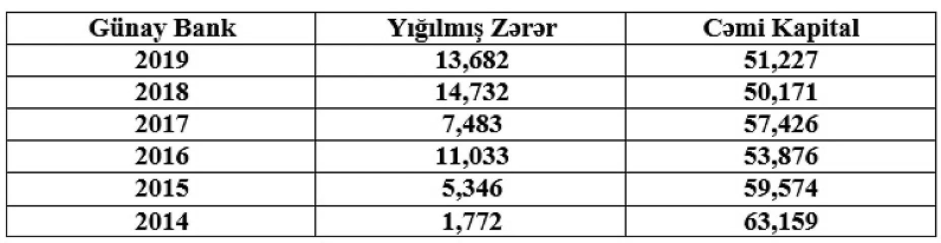 “Günay Bank”ın 29 illik fəaliyyətinin nəticəsi <span style="color: #ff0000;">- 14 milyon manat ZƏRƏR</span>