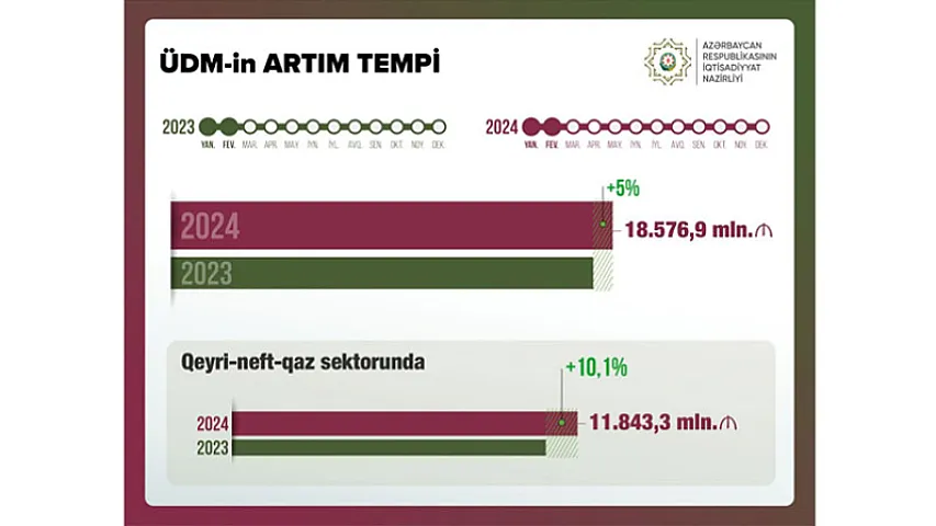 2024-cü ili Azərbaycan iqtisadiyyatı yüksək göstəricilərlə başlayıb