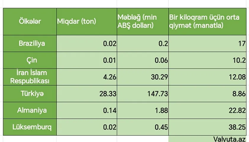 Azərbaycan bu ölkəyə əncirin bir kiloqramını 34 manata satır - Cədvəl