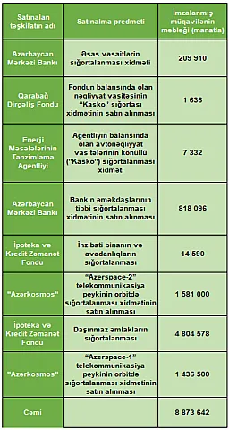 &ldquo;Paşa Sığorta&rdquo; ötən il 9 milyon manatlıq tender udub - Cədvəl