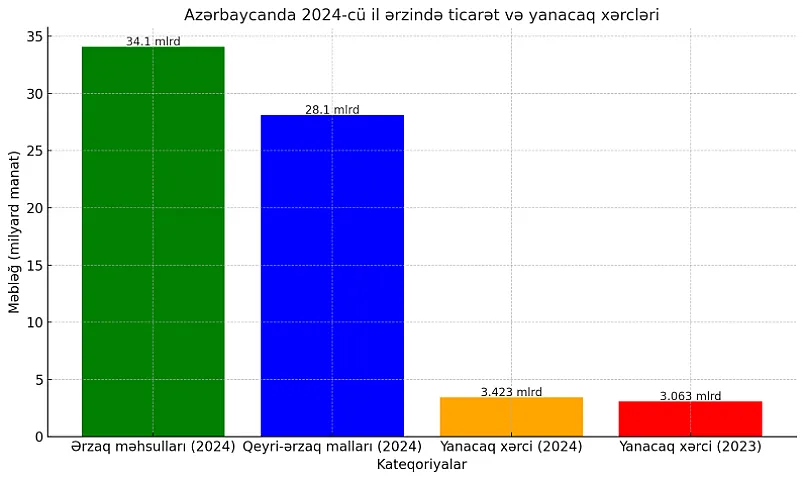 Əhalinin yanacaq xərci 400 milyon manata yaxın artıb - Rəqəmlər