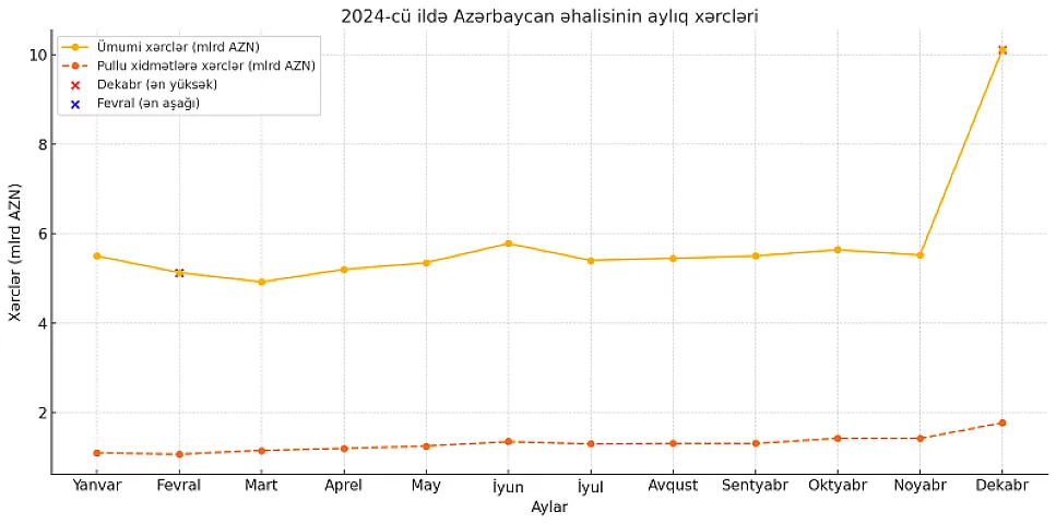 Əhali ən çox pulu hansı aylarda xərcləyir?<span style="color:#008000"> - QRAFİK</span>
