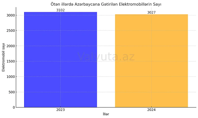 Ötən il ölkəyə gətirilən elektromobillərin sayı azalıb