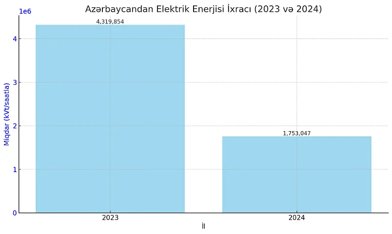 Xaricə elektrik enerjisi satışından gəlirlər 300 milyon dollardan çox azalıb - Rəsmi