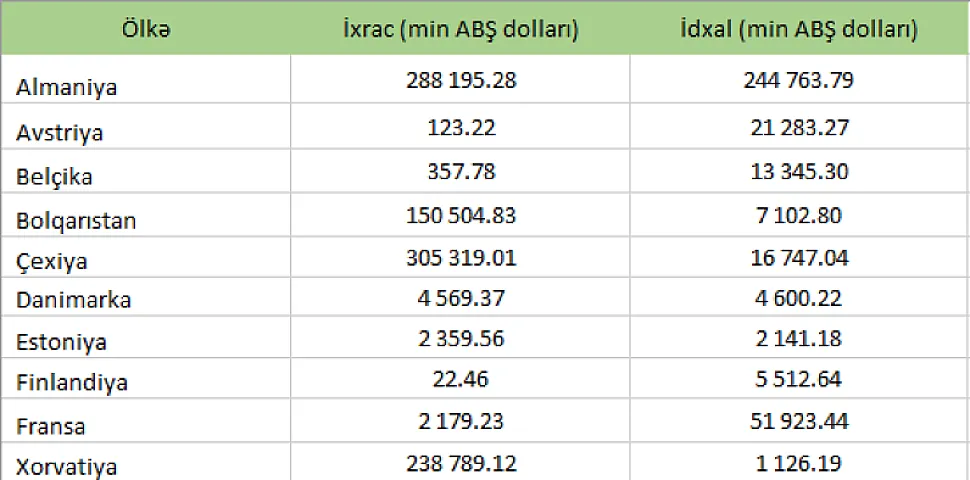 Azərbaycanın Avropa İttifaqı ölkələri ilə ticarətdə əsas tərəfdaşları - TOP 10