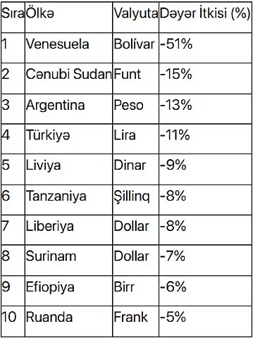 Dünyanın ən çox dəyər itirən valyutaları - <span style="color:#008000">SİYAHI</span>