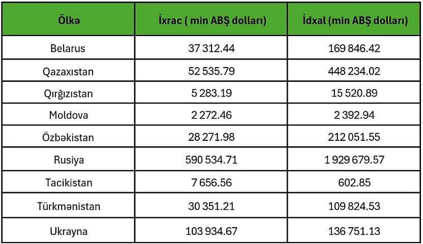 Azərbaycanın MDB ölkələri ilə ticarətdə əsas tərəfdaşları - <span style="color:#008000">ÖLKƏLƏR</span>