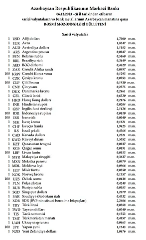 Avro və rubl ucuzlaşmaqda davam edir – Məzənnə