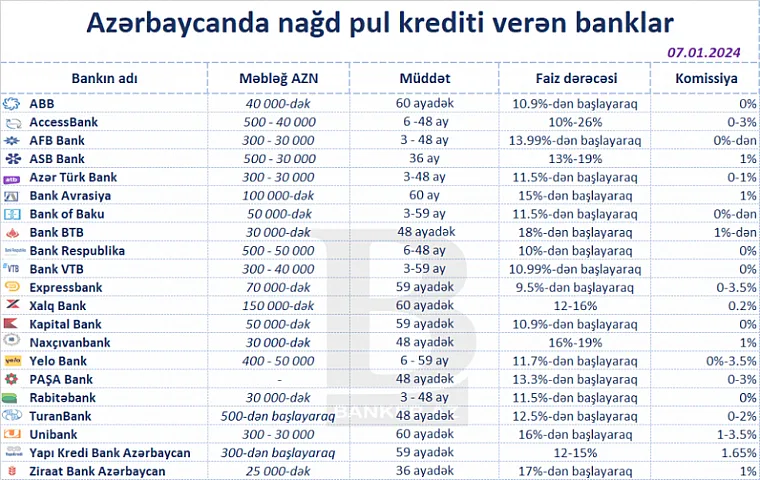 Ən aşağı faizlə pul krediti verən banklar – SİYAHI