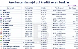Ən aşağı faizlə pul krediti verən banklar – SİYAHI