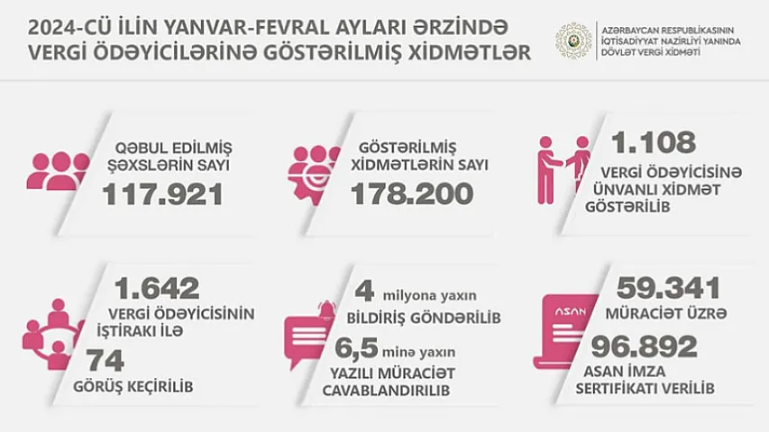 İki ayda vergi ödəyicilərinə 96,8 min Asan İmza sertifikatı verilib