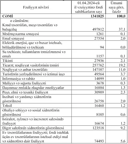 Bakıdan sonra ən çox fərdi sahibkar hansı regiondadır? (SİYAHI)