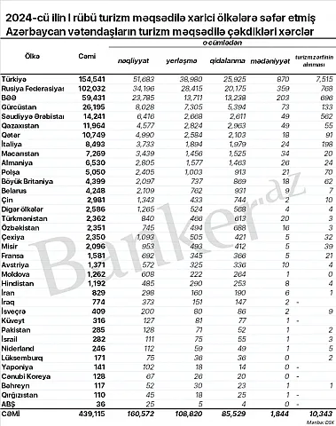 Azərbaycanlı turistlər ən çox hansı ölkələrdə pul xərcləyir? – SİYAHI