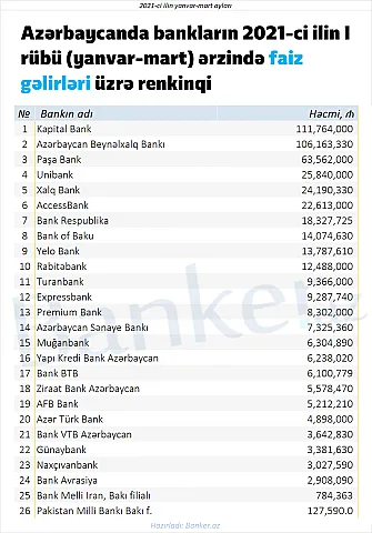 Azərbaycanda bankların bu il üçün faiz gəlirləri üzrə<span style="color: #ff0000;"> RENKİNQİ</span>