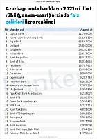 Azərbaycanda bankların bu il üçün faiz gəlirləri üzrə<span style="color: #ff0000;"> RENKİNQİ</span>