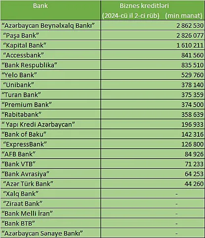 Azərbaycanda ən çox biznes kreditini bu banklar verir - Siyahı