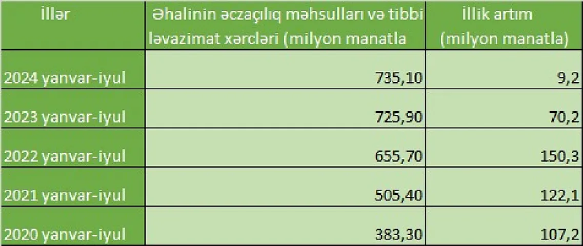 Əhalinin dərman xərcləri ildən-ilə artır - Hər il nə qədər xərclənir?