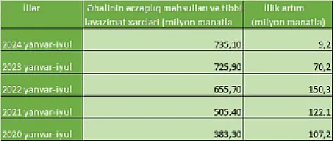 Əhalinin dərman xərcləri ildən-ilə artır - Hər il nə qədər xərclənir?