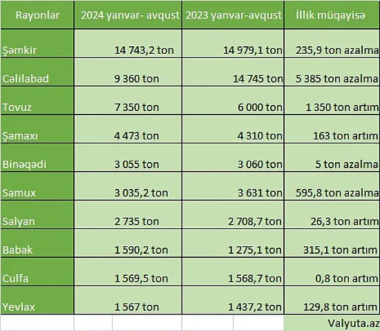 Üzüm yığımı artan və azalan rayonlar - Cədvəl