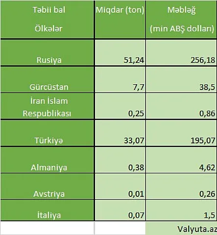 Xaricdən 9 manata alınan bal marketlərdə 37 manata satılır - Qiymətlər