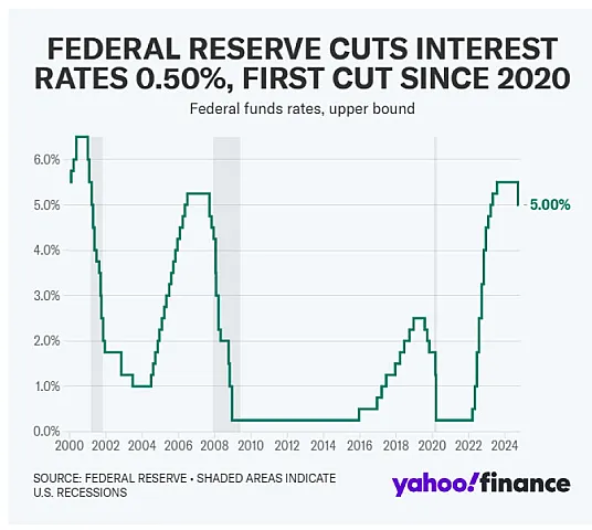 FED bu həftə faizləri endirəcək - &quot;Yaho Finance&quot;ın təhlili