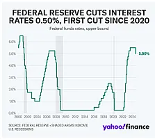 FED bu həftə faizləri endirəcək - "Yaho Finance"ın təhlili