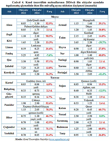 Azərbaycanda meyvə və tərəvəzlərin QİYMƏTLƏRİ