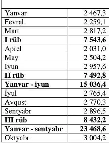 Ötən ay ərzağa daha çox pul xərcləmişik - 10 ayın göstəriciləri