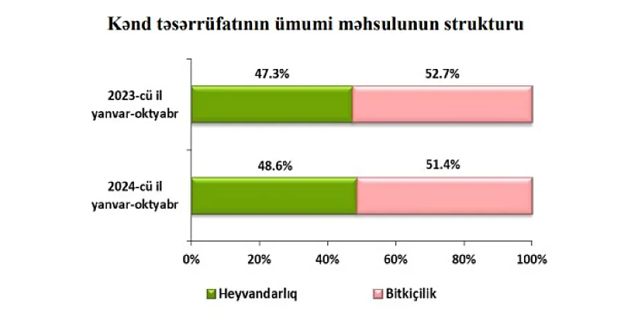 Kənd təsərrüfatı məhsullarının dəyəri 11 milyard manatı keçib