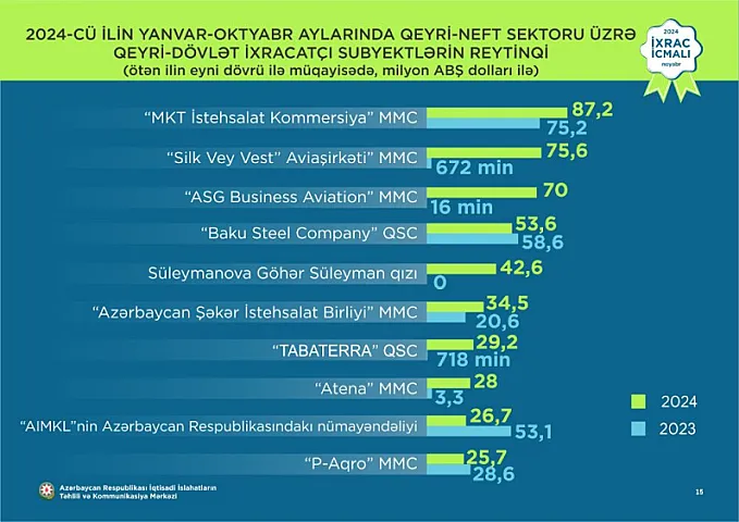 İxracdan milyonlarla gəlir əldə edən Azərbaycan şirkətləri - SİYAHI