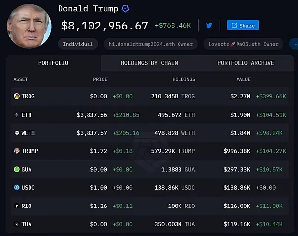Bir həftədə 92% artım: Trampın &quot;TROG&quot; sərmayəsi (FOTO)