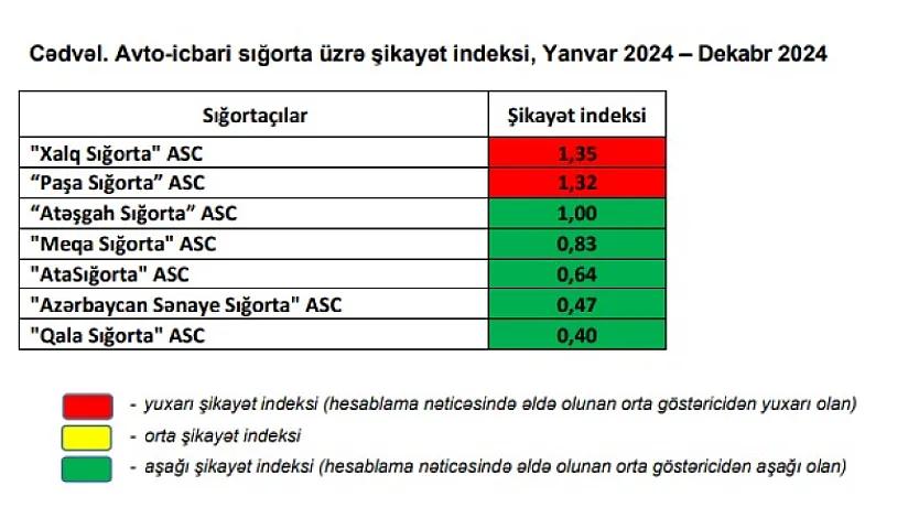 &quot;Xalq Sığorta&quot; və &quot;PAŞA Sığorta&quot; yenə şikayətlər üzrə liderdir