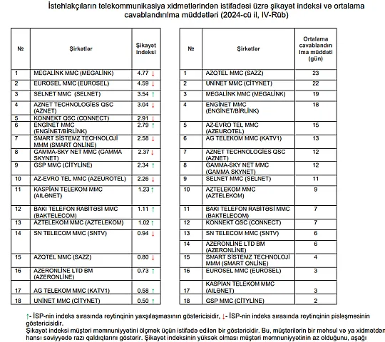 Azərbaycanda ən çox şikayət olunan operator və provayderlərin adları açıqlandı